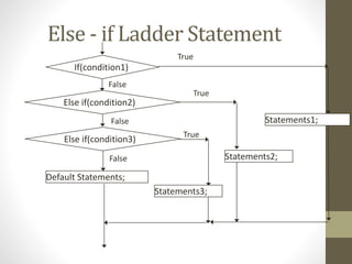 Else - if Ladder Statement 
If(condition1) 
Default Statements; 
True 
False 
Statements1; 
Else if(condition2) 
True 
Statements2; 
False 
Else if(condition3) 
Statements3; 
False 
True 
 
