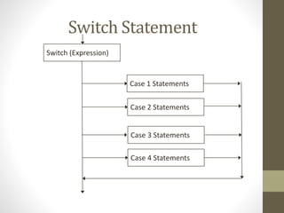 Switch Statement 
Switch (Expression) 
Case 1 Statements 
Case 2 Statements 
Case 3 Statements 
Case 4 Statements 
 