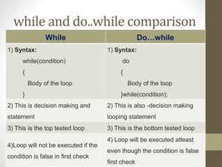 while and do..while comparison 
While Do…while 
1) Syntax: 
while(condition) 
{ 
Body of the loop 
} 
1) Syntax: 
do 
{ 
Body of the loop 
}while(condition); 
2) This is decision making and 
statement 
2) This is also -decision making 
looping statement 
3) This is the top tested loop 3) This is the bottom tested loop 
4)Loop will not be executed if the 
condition is false in first check 
4) Loop will be executed atleast 
even though the condition is false 
first check 
 