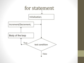 for statement 
Initialization; 
test condition 
False 
Increment/Decrement; 
Body of the loop 
True 
 