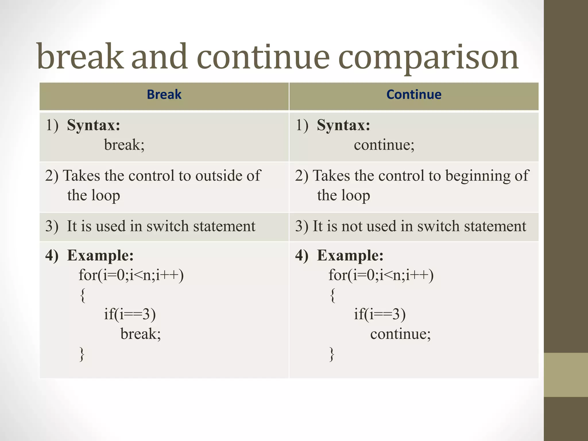 break and continue comparison 
Break Continue 
1) Syntax: 
break; 
1) Syntax: 
continue; 
2) Takes the control to outside of 
the loop 
2) Takes the control to beginning of 
the loop 
3) It is used in switch statement 3) It is not used in switch statement 
4) Example: 
for(i=0;i<n;i++) 
{ 
if(i==3) 
break; 
} 
4) Example: 
for(i=0;i<n;i++) 
{ 
if(i==3) 
continue; 
} 
 