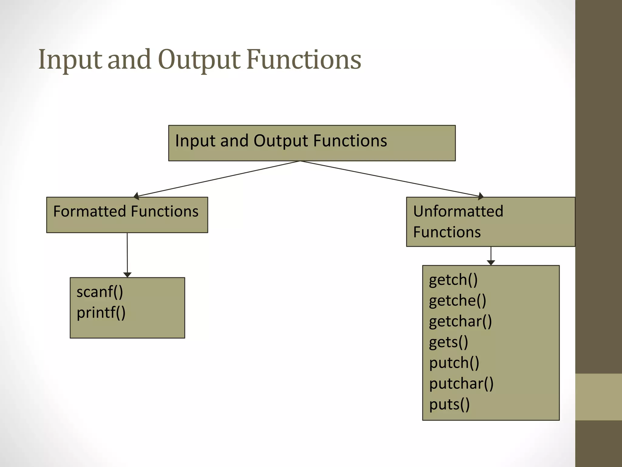 Input and Output Functions 
Input and Output Functions 
Unformatted 
Functions 
Formatted Functions 
scanf() 
printf() 
getch() 
getche() 
getchar() 
gets() 
putch() 
putchar() 
puts() 
 