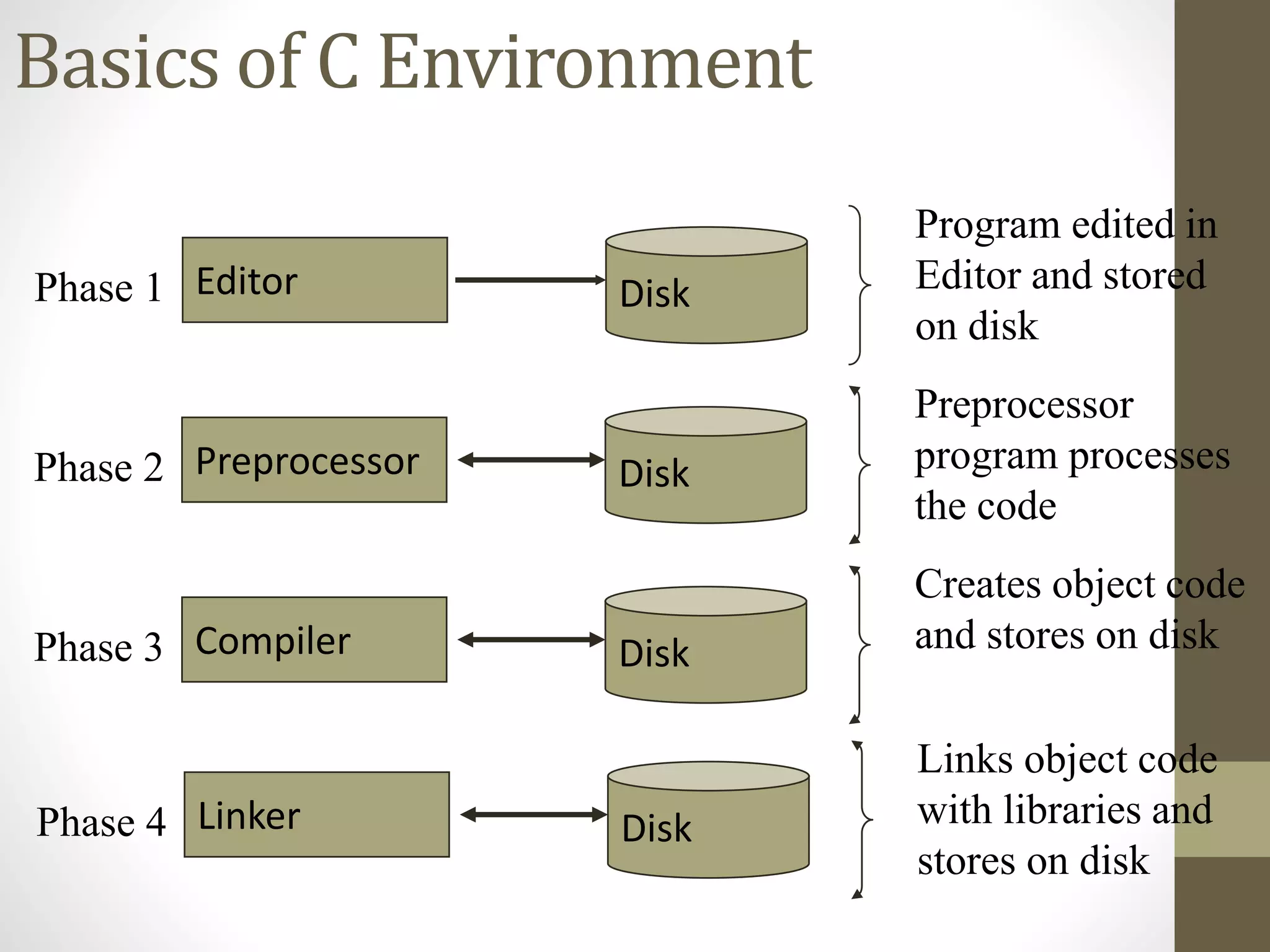 Basics of C Environment 
Phase 1 Editor Disk 
Program edited in 
Editor and stored 
on disk 
Phase 2 Preprocessor Disk 
Preprocessor 
program processes 
the code 
Phase 3 Compiler Disk 
Creates object code 
and stores on disk 
Phase 4 Linker Disk 
Links object code 
with libraries and 
stores on disk 
 
