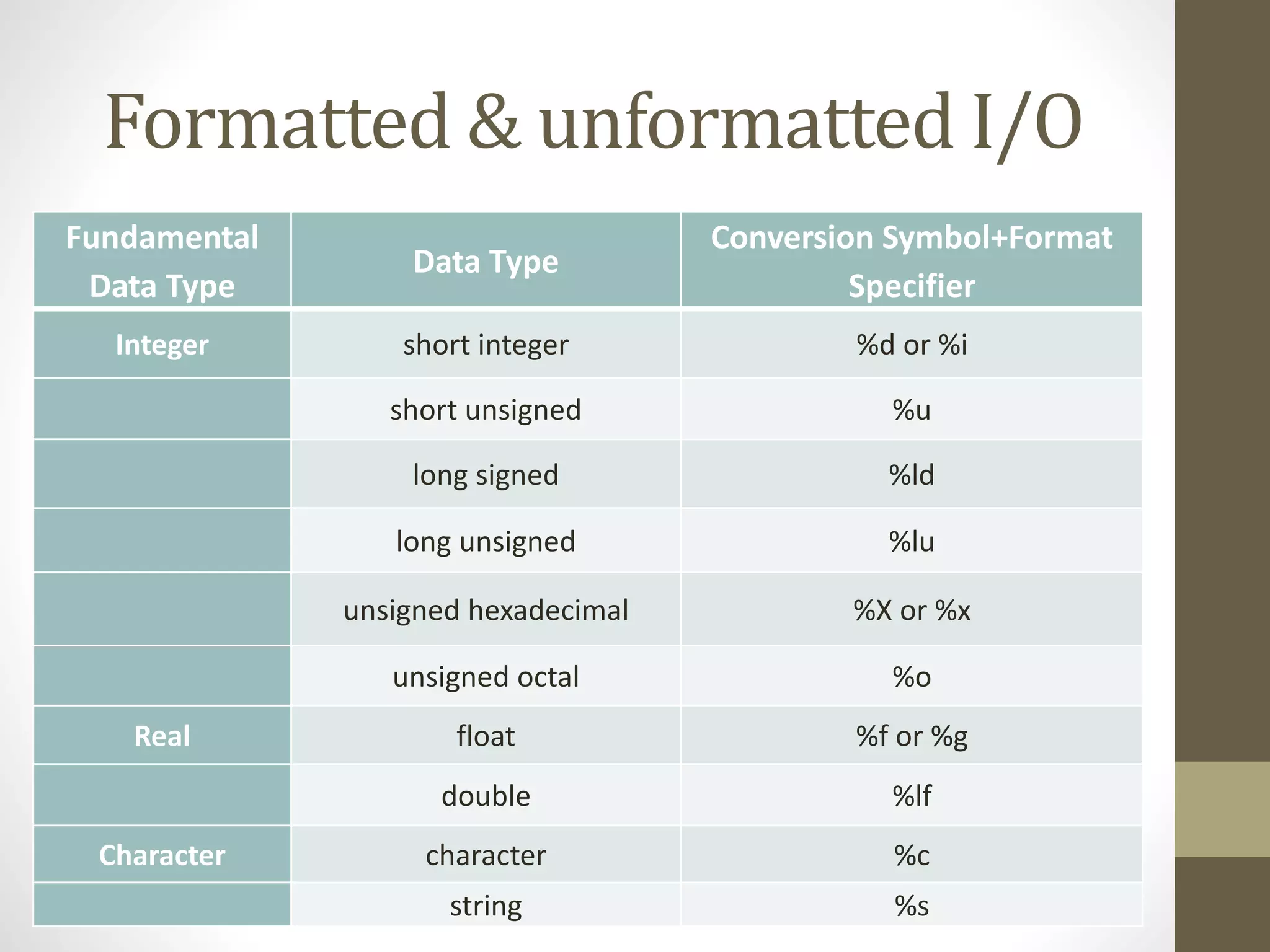 Formatted & unformatted I/O 
Fundamental 
Data Type 
Data Type 
Conversion Symbol+Format 
Specifier 
Integer short integer %d or %i 
short unsigned %u 
long signed %ld 
long unsigned %lu 
unsigned hexadecimal %X or %x 
unsigned octal %o 
Real float %f or %g 
double %lf 
Character character %c 
string %s 
 