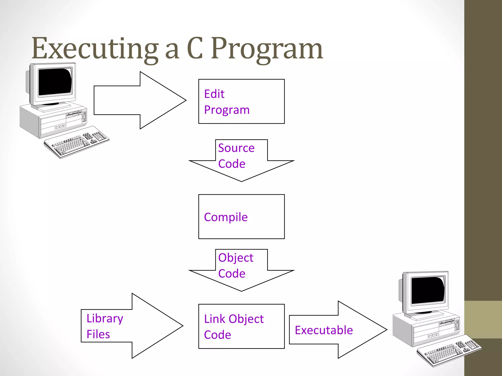 Executing a C Program 
Edit 
Program 
Source 
Code 
Compile 
Object 
Code 
Link Object 
Code Executable 
Library 
Files 
 