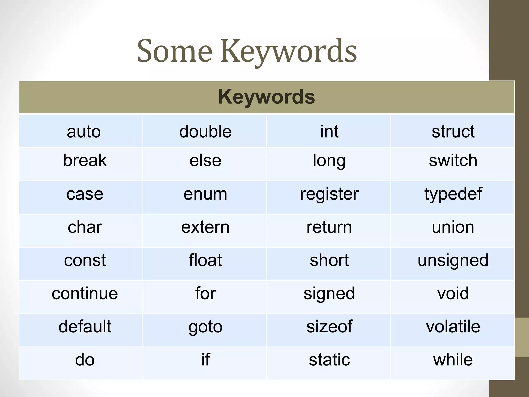 Some Keywords 
Keywords 
auto double int struct 
break else long switch 
case enum register typedef 
char extern return union 
const float short unsigned 
continue for signed void 
default goto sizeof volatile 
do if static while 
 