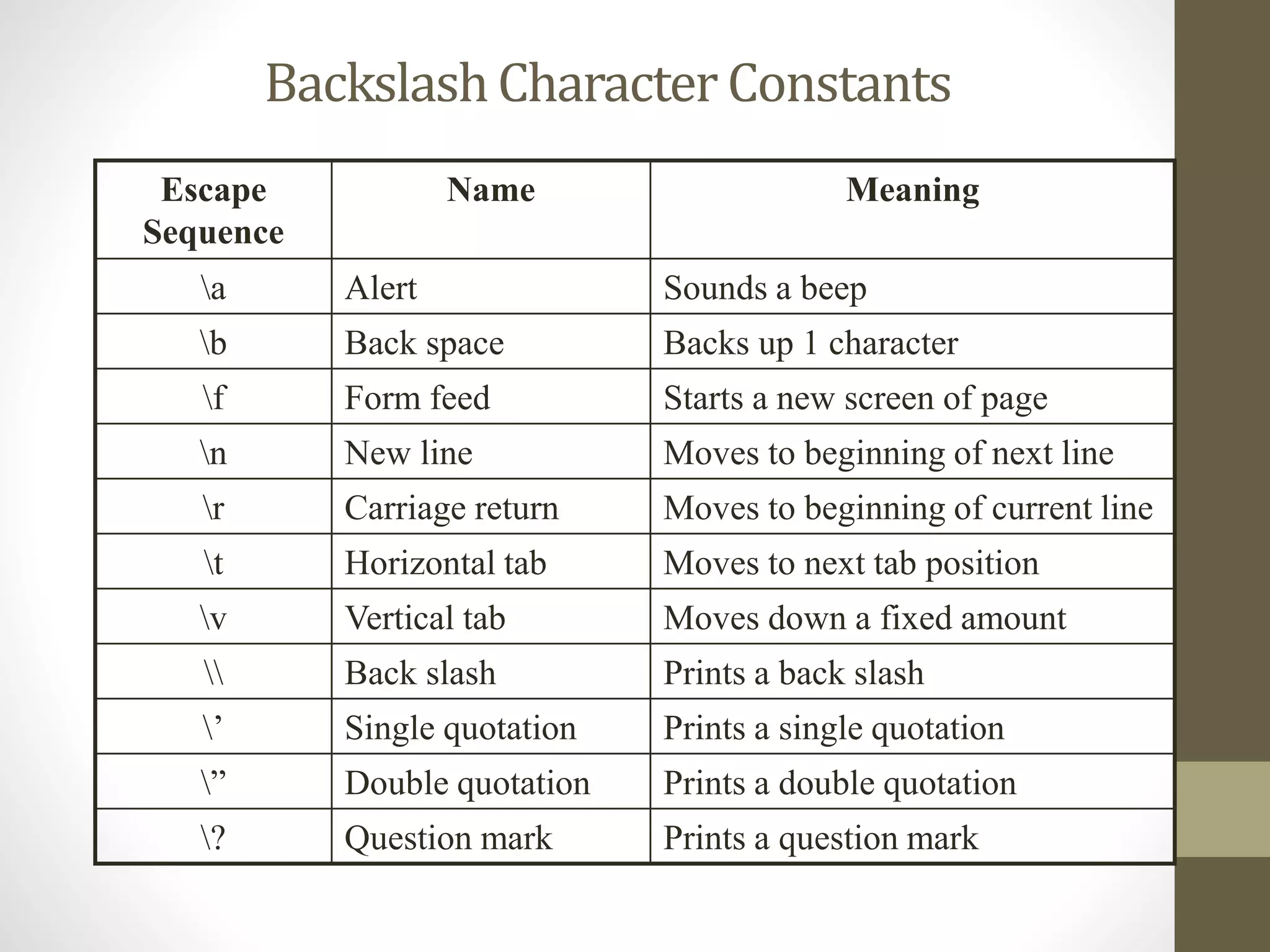 Backslash Character Constants 
Escape 
Sequence 
Name Meaning 
a Alert Sounds a beep 
b Back space Backs up 1 character 
f Form feed Starts a new screen of page 
n New line Moves to beginning of next line 
r Carriage return Moves to beginning of current line 
t Horizontal tab Moves to next tab position 
v Vertical tab Moves down a fixed amount 
 Back slash Prints a back slash 
’ Single quotation Prints a single quotation 
” Double quotation Prints a double quotation 
? Question mark Prints a question mark 
 