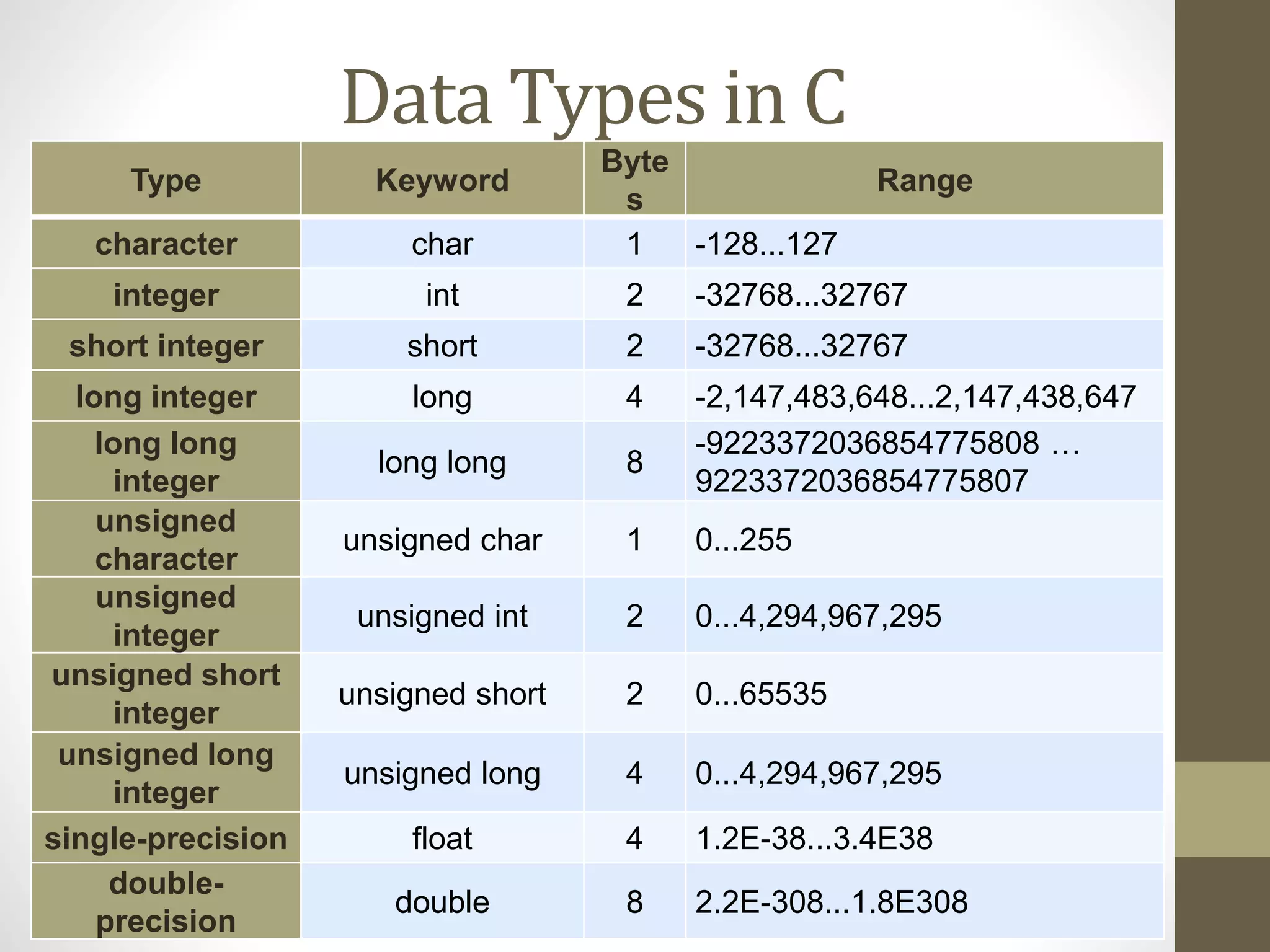 Data Types in C 
Type Keyword 
Byte 
s 
Range 
character char 1 -128...127 
integer int 2 -32768...32767 
short integer short 2 -32768...32767 
long integer long 4 -2,147,483,648...2,147,438,647 
long long 
integer 
long long 8 
-9223372036854775808 … 
9223372036854775807 
unsigned 
character 
unsigned char 1 0...255 
unsigned 
integer 
unsigned int 2 0...4,294,967,295 
unsigned short 
integer 
unsigned short 2 0...65535 
unsigned long 
integer 
unsigned long 4 0...4,294,967,295 
single-precision float 4 1.2E-38...3.4E38 
double-precision 
double 8 2.2E-308...1.8E308 
 