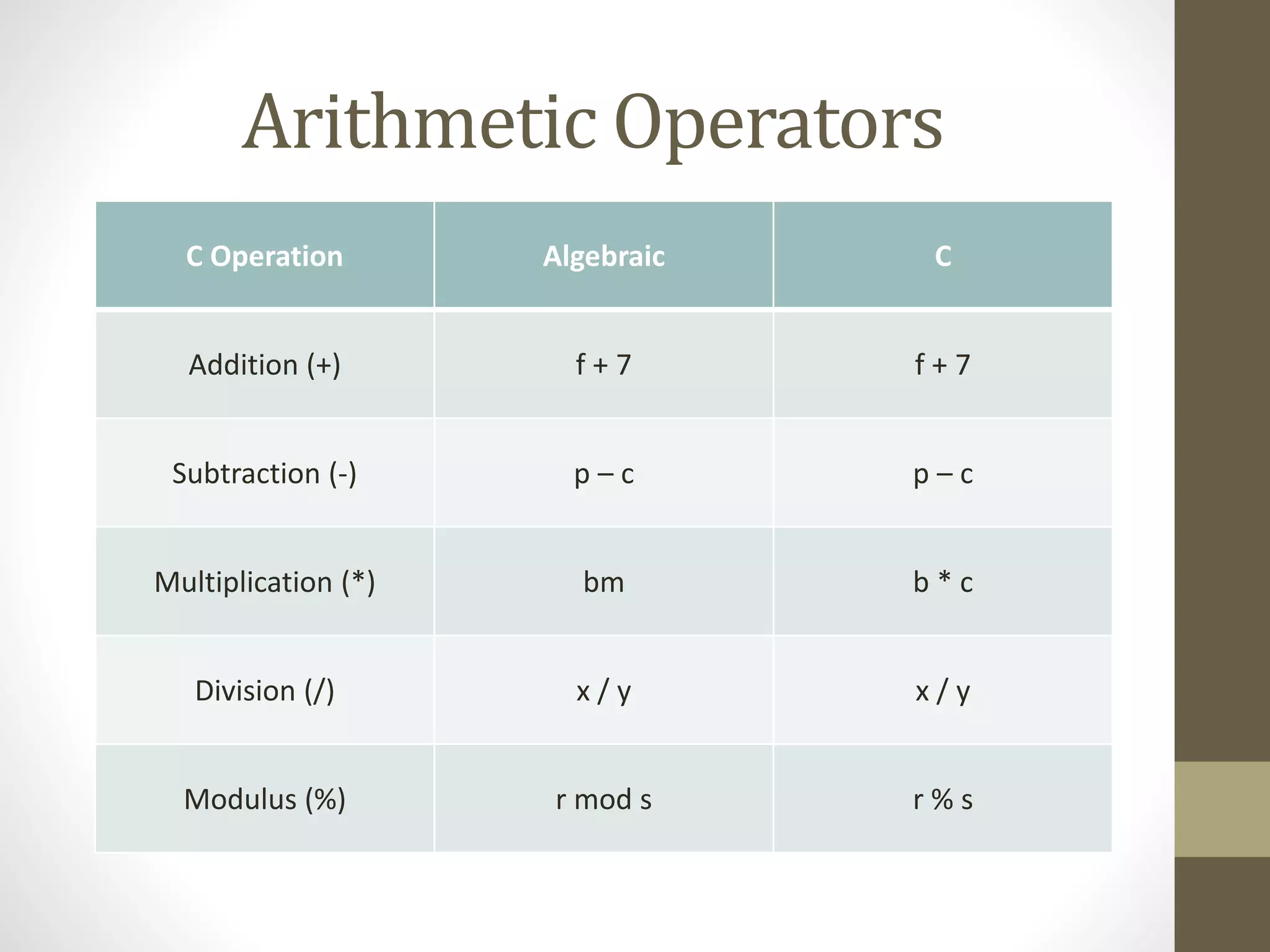 Arithmetic Operators 
C Operation Algebraic C 
Addition (+) f + 7 f + 7 
Subtraction (-) p – c p – c 
Multiplication (*) bm b * c 
Division (/) x / y x / y 
Modulus (%) r mod s r % s 
 