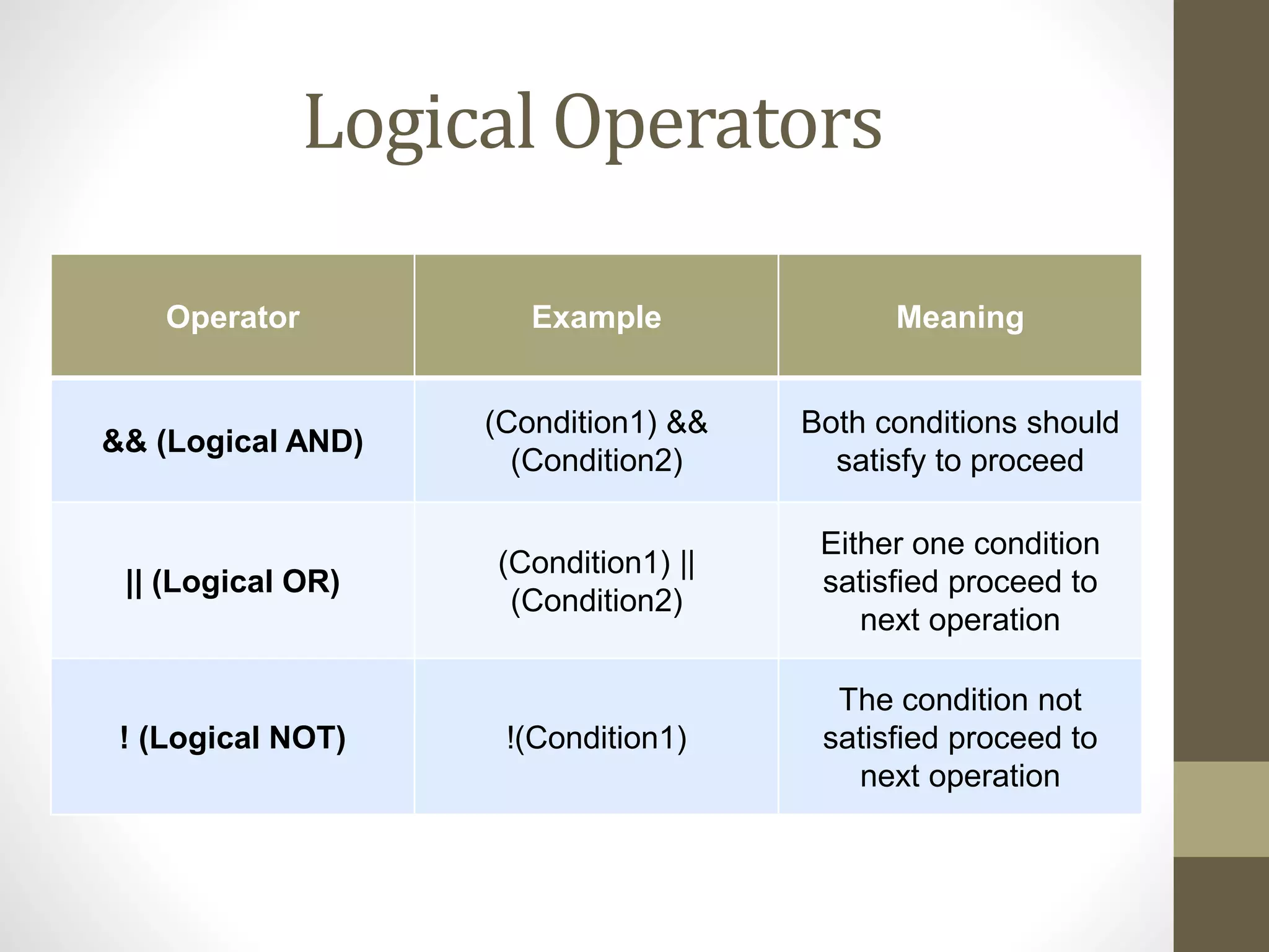 Logical Operators 
Operator Example Meaning 
&& (Logical AND) 
(Condition1) && 
(Condition2) 
Both conditions should 
satisfy to proceed 
|| (Logical OR) 
(Condition1) || 
(Condition2) 
Either one condition 
satisfied proceed to 
next operation 
! (Logical NOT) !(Condition1) 
The condition not 
satisfied proceed to 
next operation 
 