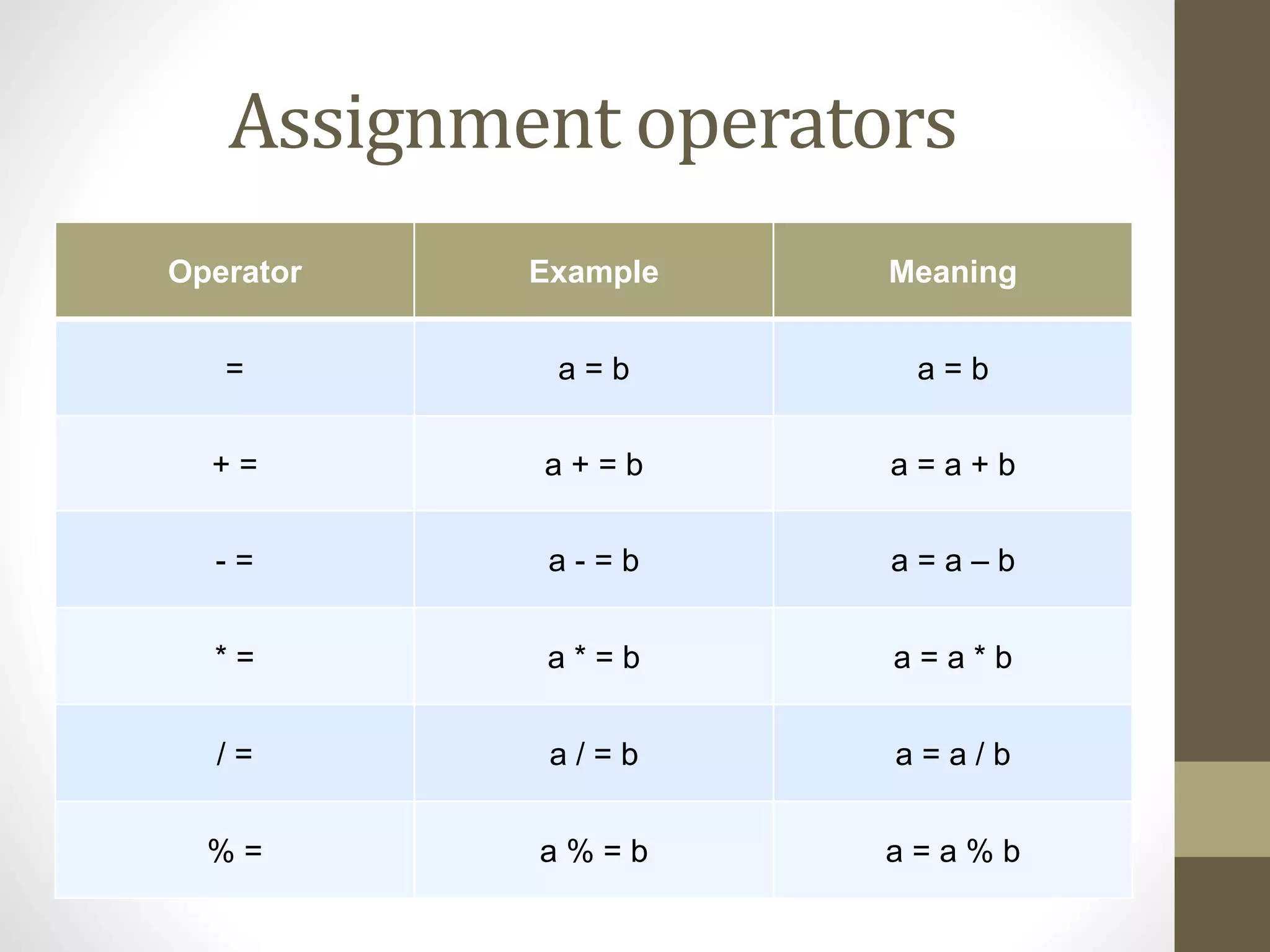 Assignment operators 
Operator Example Meaning 
= a = b a = b 
+ = a + = b a = a + b 
- = a - = b a = a – b 
* = a * = b a = a * b 
/ = a / = b a = a / b 
% = a % = b a = a % b 
 
