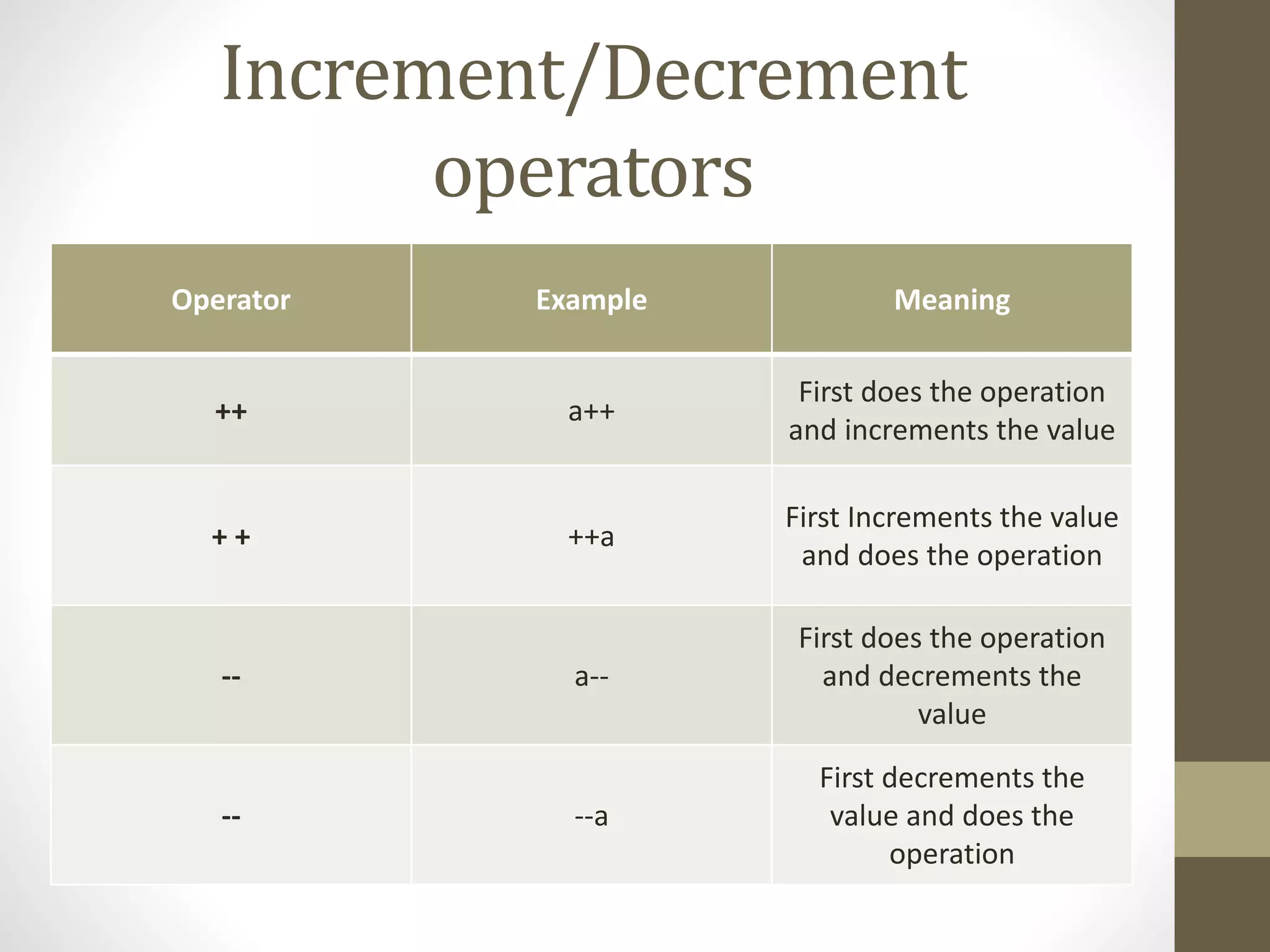 Increment/Decrement 
operators 
Operator Example Meaning 
++ a++ 
First does the operation 
and increments the value 
+ + ++a 
First Increments the value 
and does the operation 
-- a-- 
First does the operation 
and decrements the 
value 
-- --a 
First decrements the 
value and does the 
operation 
 