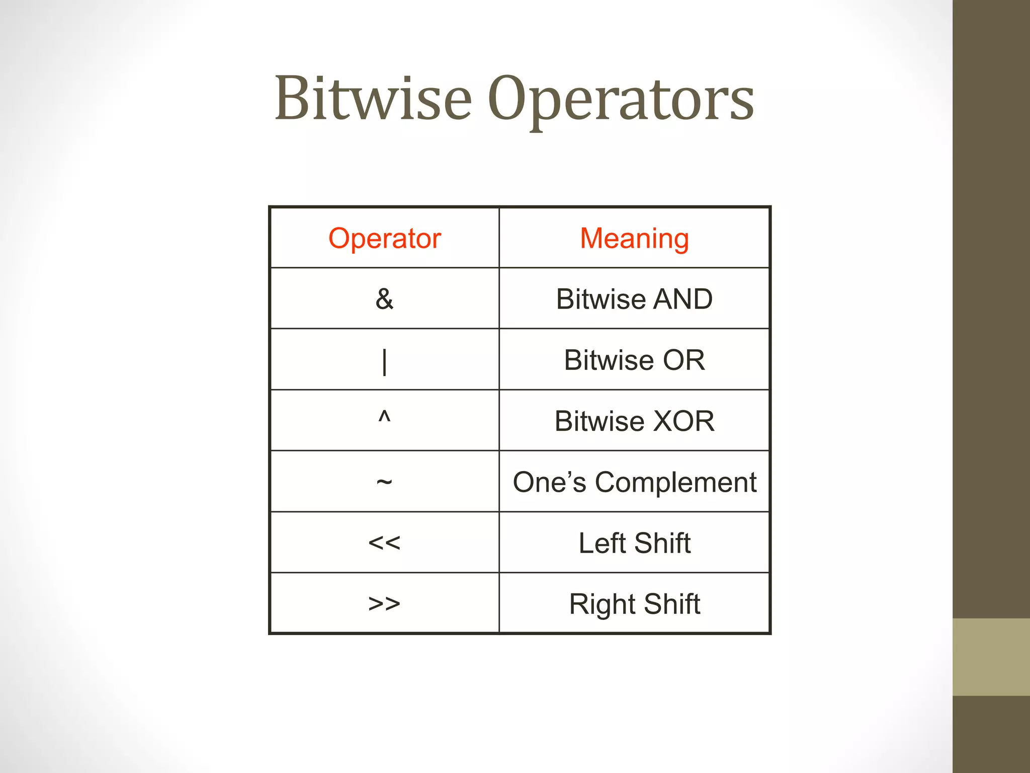 Bitwise Operators 
Operator Meaning 
& Bitwise AND 
| Bitwise OR 
^ Bitwise XOR 
~ One’s Complement 
<< Left Shift 
>> Right Shift 
 