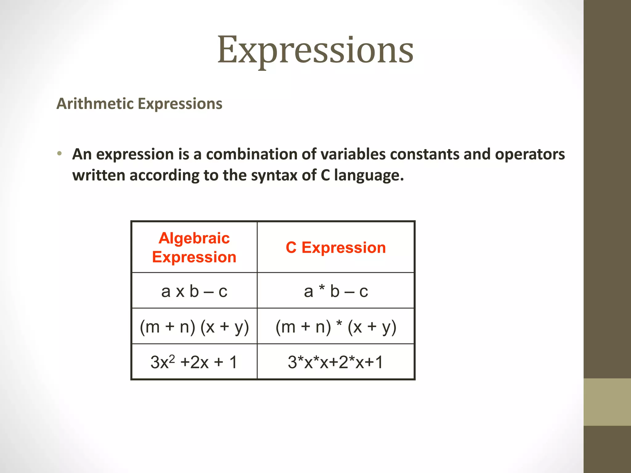 Expressions 
Arithmetic Expressions 
• An expression is a combination of variables constants and operators 
written according to the syntax of C language. 
Algebraic 
Expression 
C Expression 
a x b – c a * b – c 
(m + n) (x + y) (m + n) * (x + y) 
3x2 +2x + 1 3*x*x+2*x+1 
 