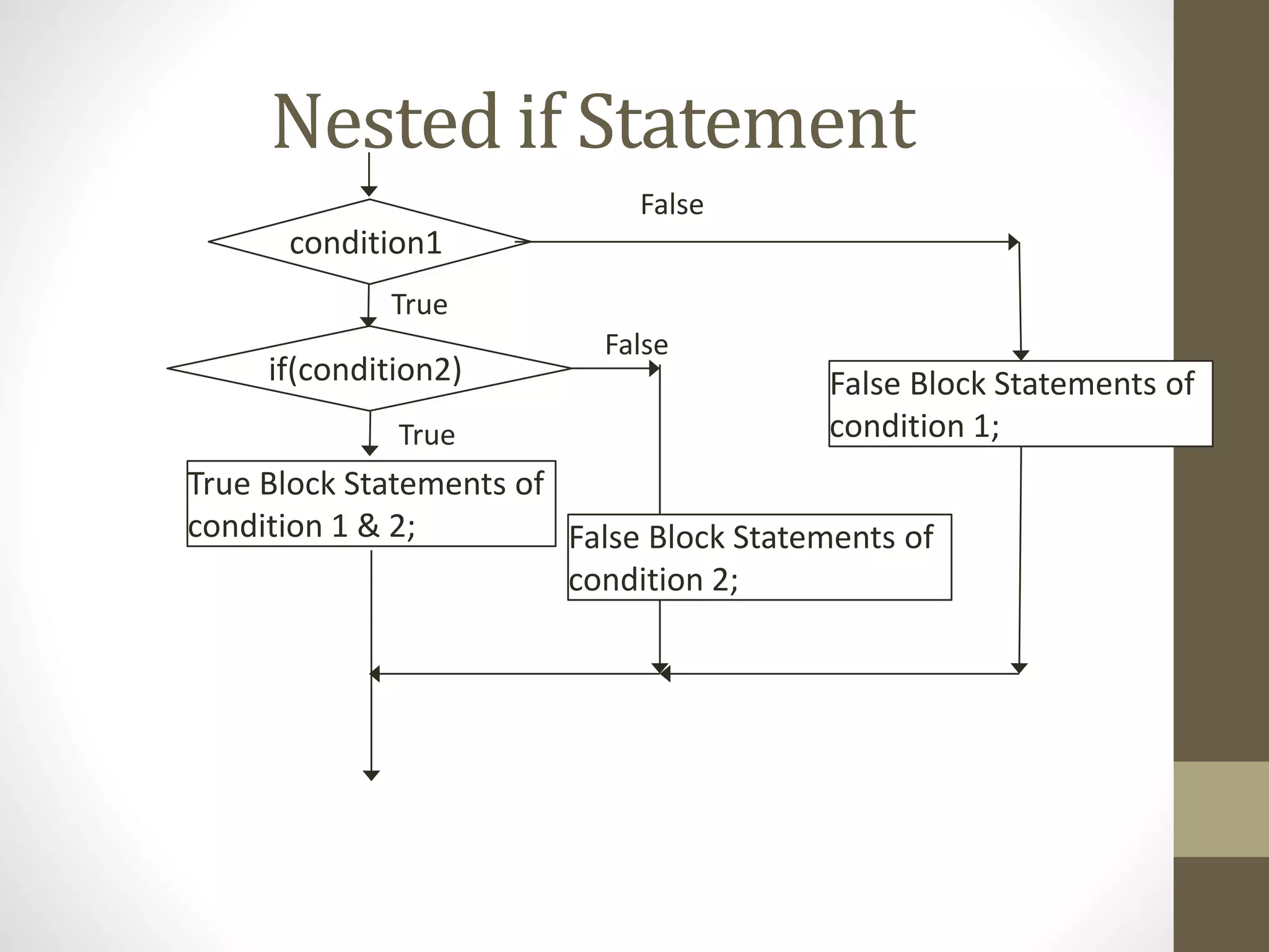 Nested if Statement 
condition1 
True Block Statements of 
condition 1 & 2; 
False 
True 
False Block Statements of 
condition 1; 
if(condition2) 
True 
False 
False Block Statements of 
condition 2; 
 