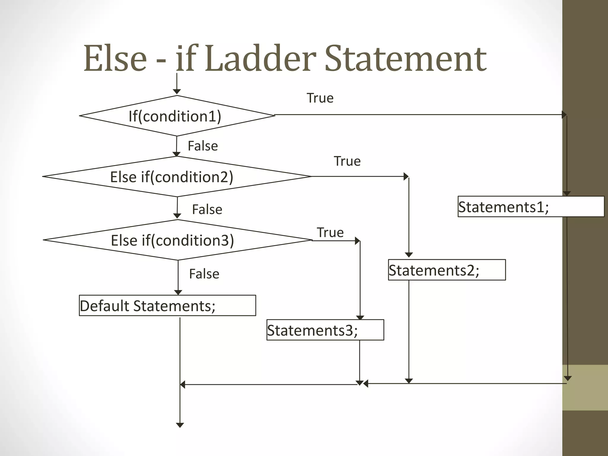 Else - if Ladder Statement 
If(condition1) 
Default Statements; 
True 
False 
Statements1; 
Else if(condition2) 
True 
Statements2; 
False 
Else if(condition3) 
Statements3; 
False 
True 
 