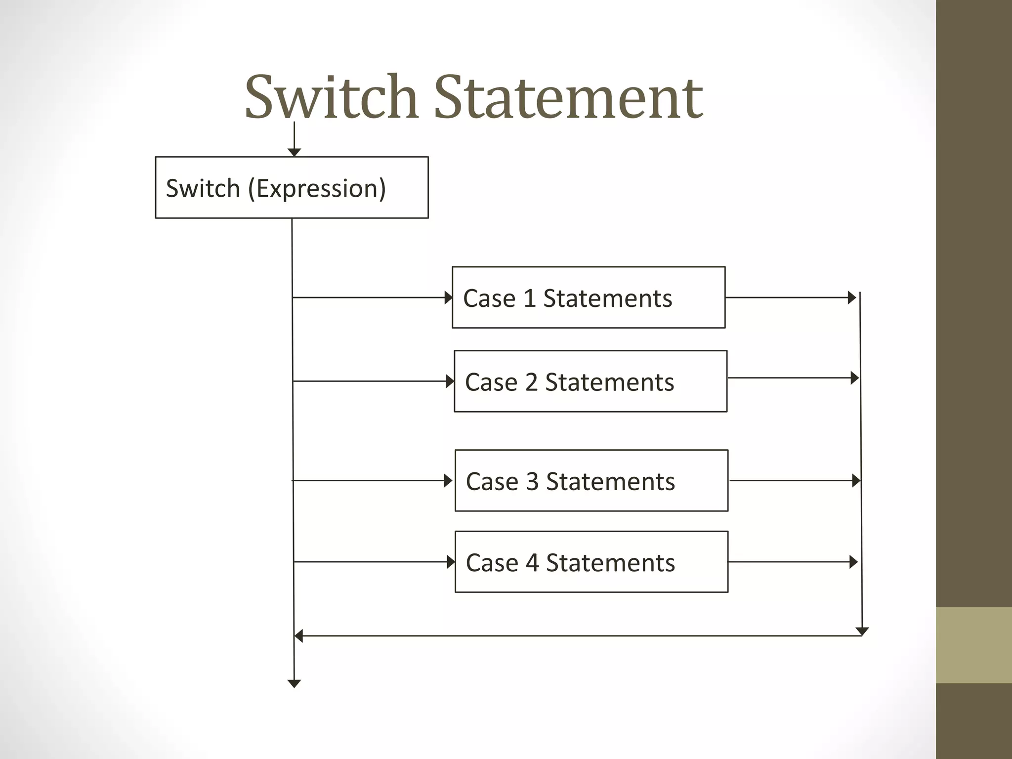 Switch Statement 
Switch (Expression) 
Case 1 Statements 
Case 2 Statements 
Case 3 Statements 
Case 4 Statements 
 