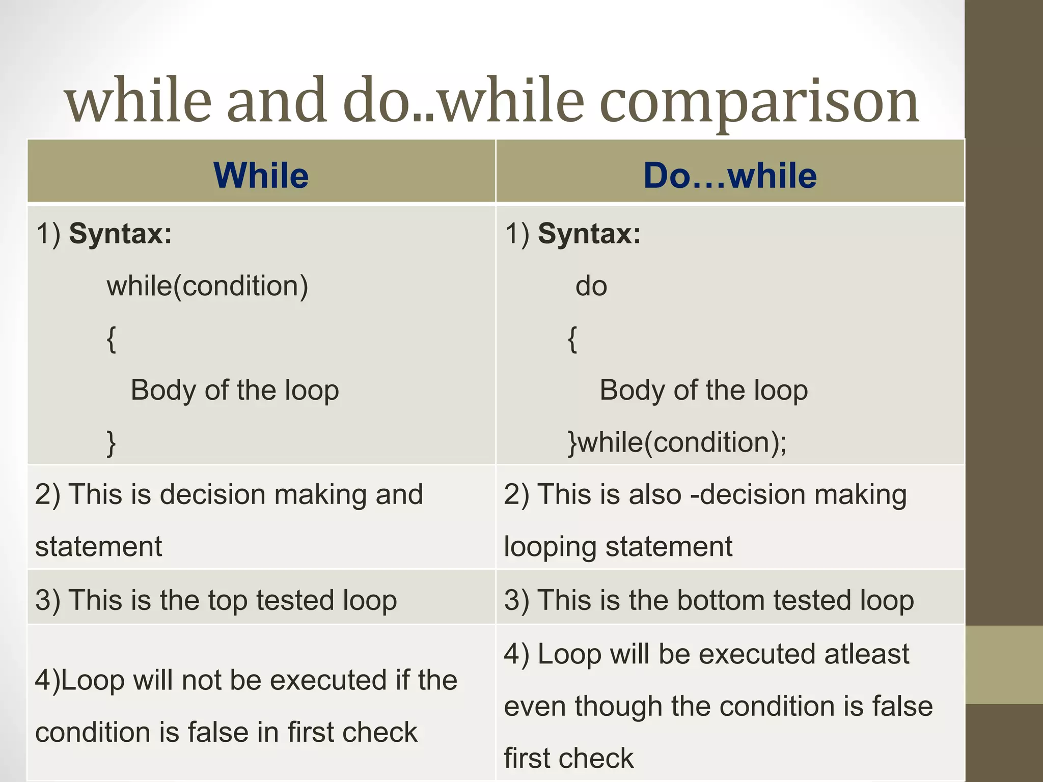 while and do..while comparison 
While Do…while 
1) Syntax: 
while(condition) 
{ 
Body of the loop 
} 
1) Syntax: 
do 
{ 
Body of the loop 
}while(condition); 
2) This is decision making and 
statement 
2) This is also -decision making 
looping statement 
3) This is the top tested loop 3) This is the bottom tested loop 
4)Loop will not be executed if the 
condition is false in first check 
4) Loop will be executed atleast 
even though the condition is false 
first check 
 