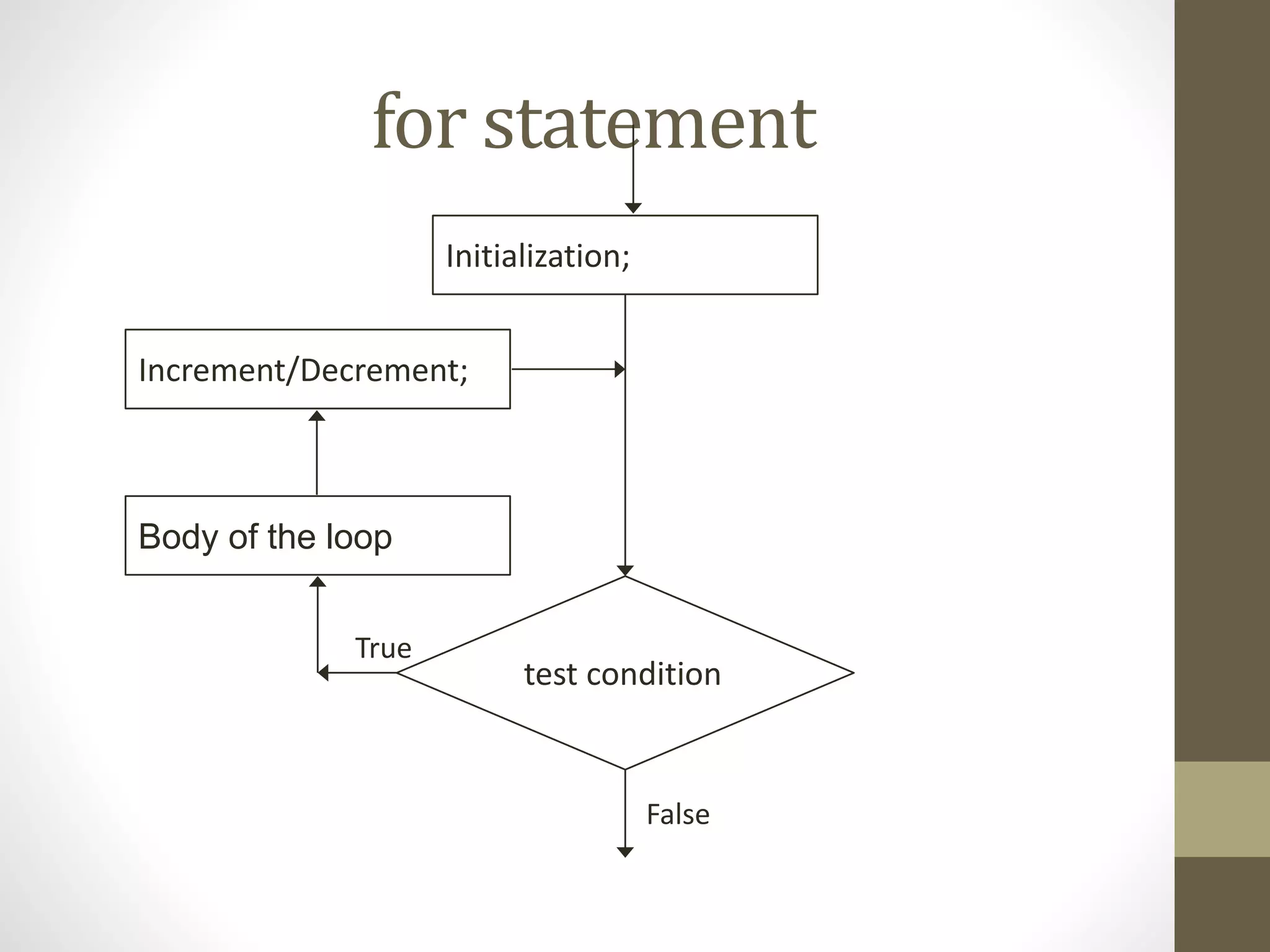 for statement 
Initialization; 
test condition 
False 
Increment/Decrement; 
Body of the loop 
True 
 