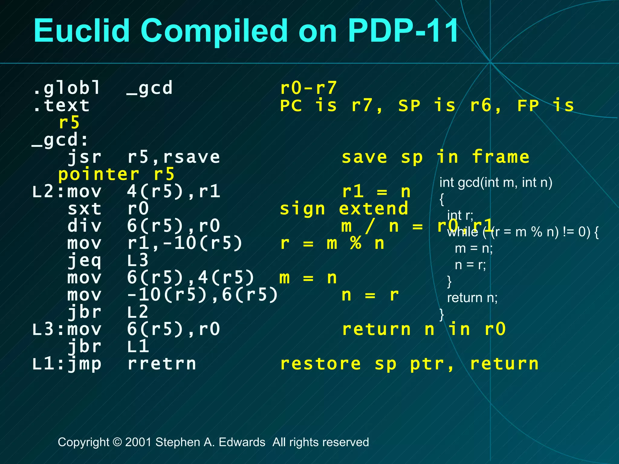 Euclid Compiled on PDP-11 .globl  _gcd r0-r7 .text PC is r7, SP is r6, FP is r5 _gcd: jsr  r5,rsave save sp in frame pointer r5 L2:mov  4(r5),r1 r1 = n sxt  r0 sign extend div  6(r5),r0 m / n = r0,r1 mov  r1,-10(r5) r = m % n jeq  L3 mov  6(r5),4(r5) m = n mov  -10(r5),6(r5) n = r jbr  L2 L3:mov  6(r5),r0 return n in r0 jbr  L1 L1:jmp  rretrn restore sp ptr, return int gcd(int m, int n) { int r; while ( (r = m % n) != 0) { m = n; n = r; } return n; } 