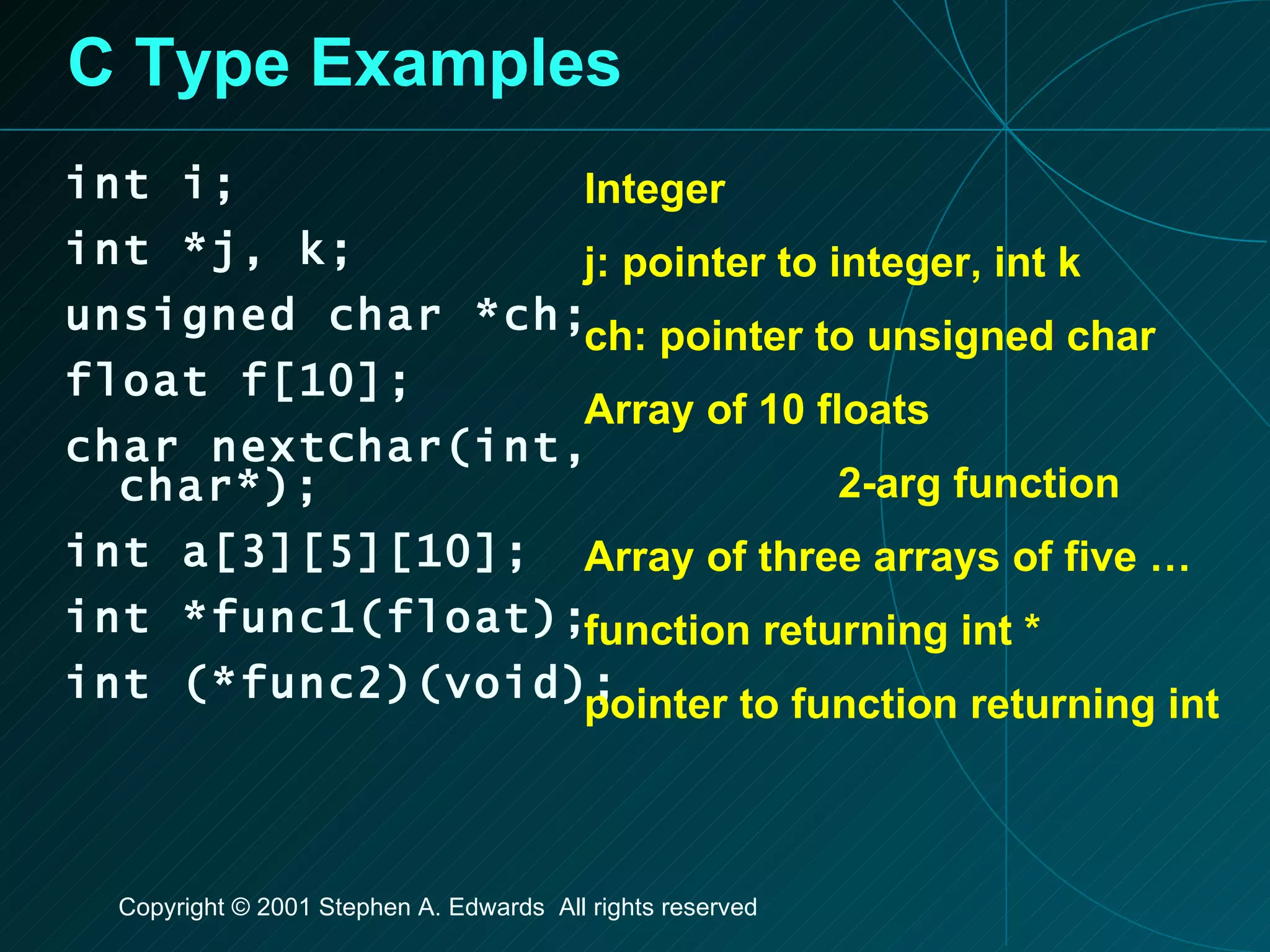 C Type Examples int i; int *j, k; unsigned char *ch; float f[10]; char nextChar(int, char*); int a[3][5][10]; int *func1(float); int (*func2)(void); Integer j: pointer to integer, int k ch: pointer to unsigned char Array of 10 floats 2-arg function Array of three arrays of five … function returning int * pointer to function returning int 