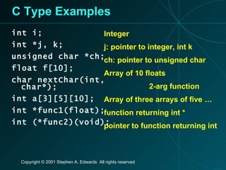 C Type Examples int i; int *j, k; unsigned char *ch; float f[10]; char nextChar(int, char*); int a[3][5][10]; int *func1(float); int (*func2)(void); Integer j: pointer to integer, int k ch: pointer to unsigned char Array of 10 floats 2-arg function Array of three arrays of five … function returning int * pointer to function returning int 