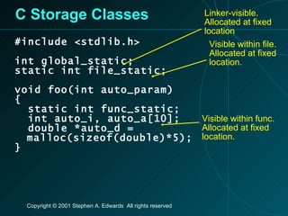 C Storage Classes #include <stdlib.h> int global_static; static int file_static; void foo(int auto_param) { static int func_static; int auto_i, auto_a[10]; double *auto_d = malloc(sizeof(double)*5); } Linker-visible. Allocated at fixed location Visible within file. Allocated at fixed location. Visible within func. Allocated at fixed location. 