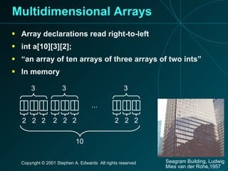 Multidimensional Arrays Array declarations read right-to-left int a[10][3][2]; “ an array of ten arrays of three arrays of two ints” In memory 2 2 2 3 2 2 2 3 2 2 2 3 ... 10 Seagram Building, Ludwig Mies van der Rohe,1957 