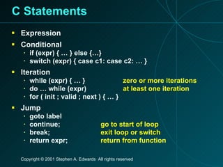 C Statements Expression Conditional if (expr) { … } else {…} switch (expr) { case c1: case c2: … } Iteration while (expr) { … } zero or more iterations do … while (expr) at least one iteration for ( init ; valid ; next ) { … } Jump goto label continue; go to start of loop break; exit loop or switch return expr; return from function 