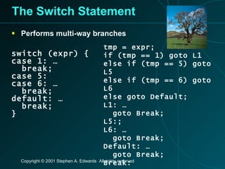 The Switch Statement Performs multi-way branches switch (expr) { case 1: … break; case 5: case 6: … break; default: … break; } tmp = expr; if (tmp == 1) goto L1 else if (tmp == 5) goto L5 else if (tmp == 6) goto L6 else goto Default; L1: … goto Break; L5:; L6: … goto Break; Default: … goto Break; Break: 