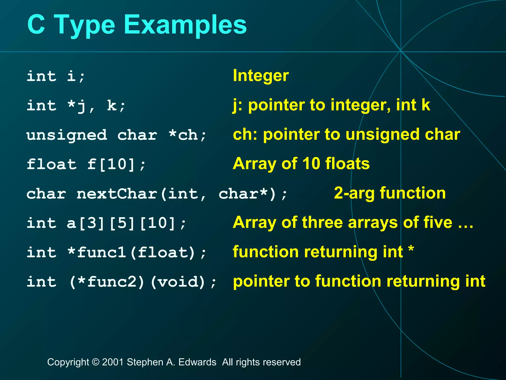 Copyright © 2001 Stephen A. Edwards All rights reserved
C Type Examples
int i;
int *j, k;
unsigned char *ch;
float f[10];
char nextChar(int, char*);
int a[3][5][10];
int *func1(float);
int (*func2)(void);
Integer
j: pointer to integer, int k
ch: pointer to unsigned char
Array of 10 floats
2-arg function
Array of three arrays of five …
function returning int *
pointer to function returning int
 