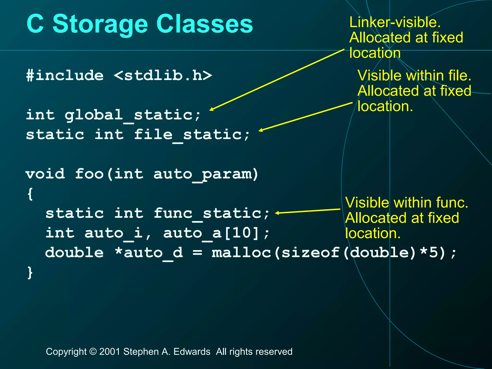 Copyright © 2001 Stephen A. Edwards All rights reserved
C Storage Classes
#include <stdlib.h>
int global_static;
static int file_static;
void foo(int auto_param)
{
static int func_static;
int auto_i, auto_a[10];
double *auto_d = malloc(sizeof(double)*5);
}
Linker-visible.
Allocated at fixed
location
Visible within file.
Allocated at fixed
location.
Visible within func.
Allocated at fixed
location.
 