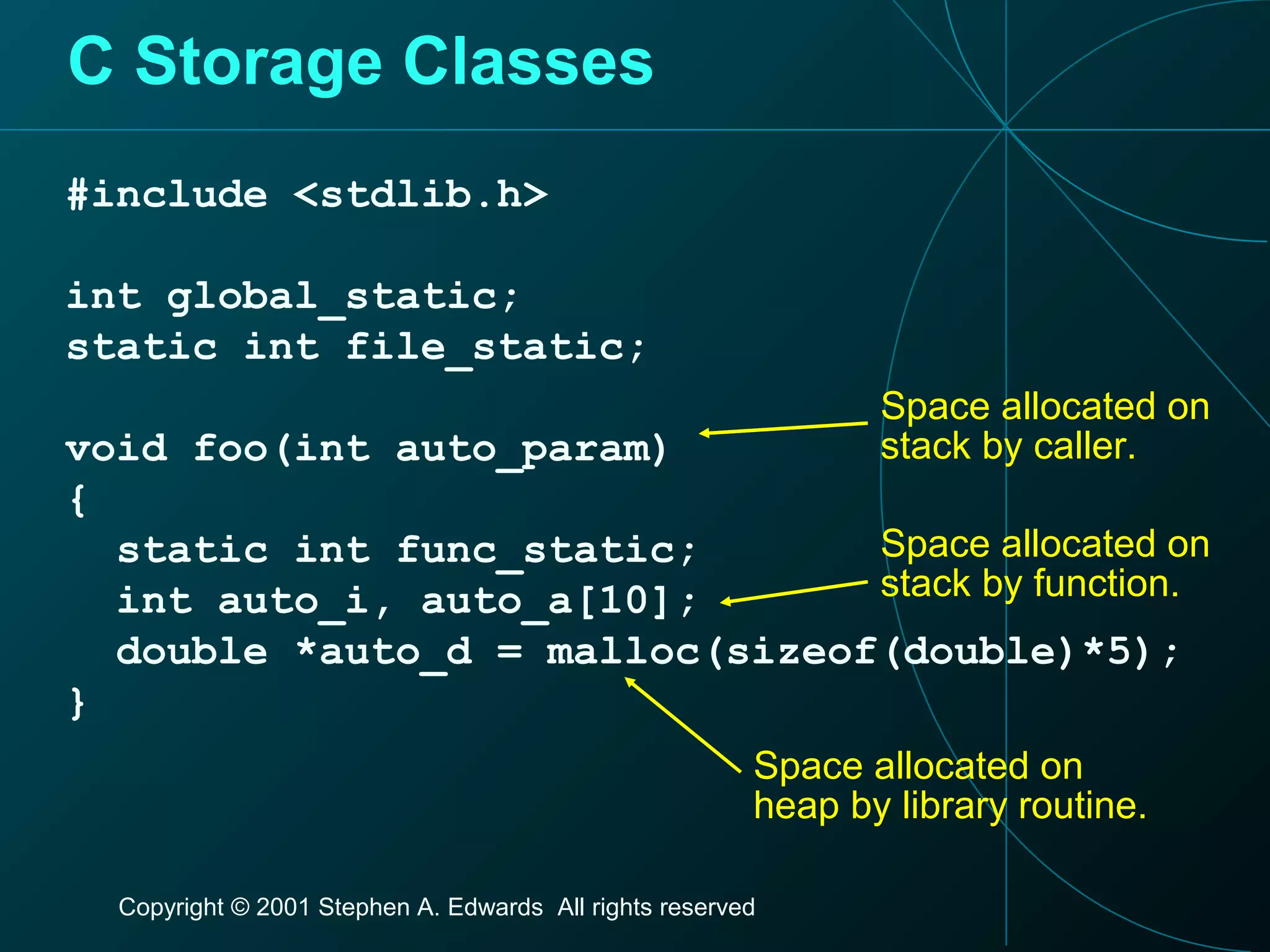 Copyright © 2001 Stephen A. Edwards All rights reserved
C Storage Classes
#include <stdlib.h>
int global_static;
static int file_static;
void foo(int auto_param)
{
static int func_static;
int auto_i, auto_a[10];
double *auto_d = malloc(sizeof(double)*5);
}
Space allocated on
stack by function.
Space allocated on
stack by caller.
Space allocated on
heap by library routine.
 