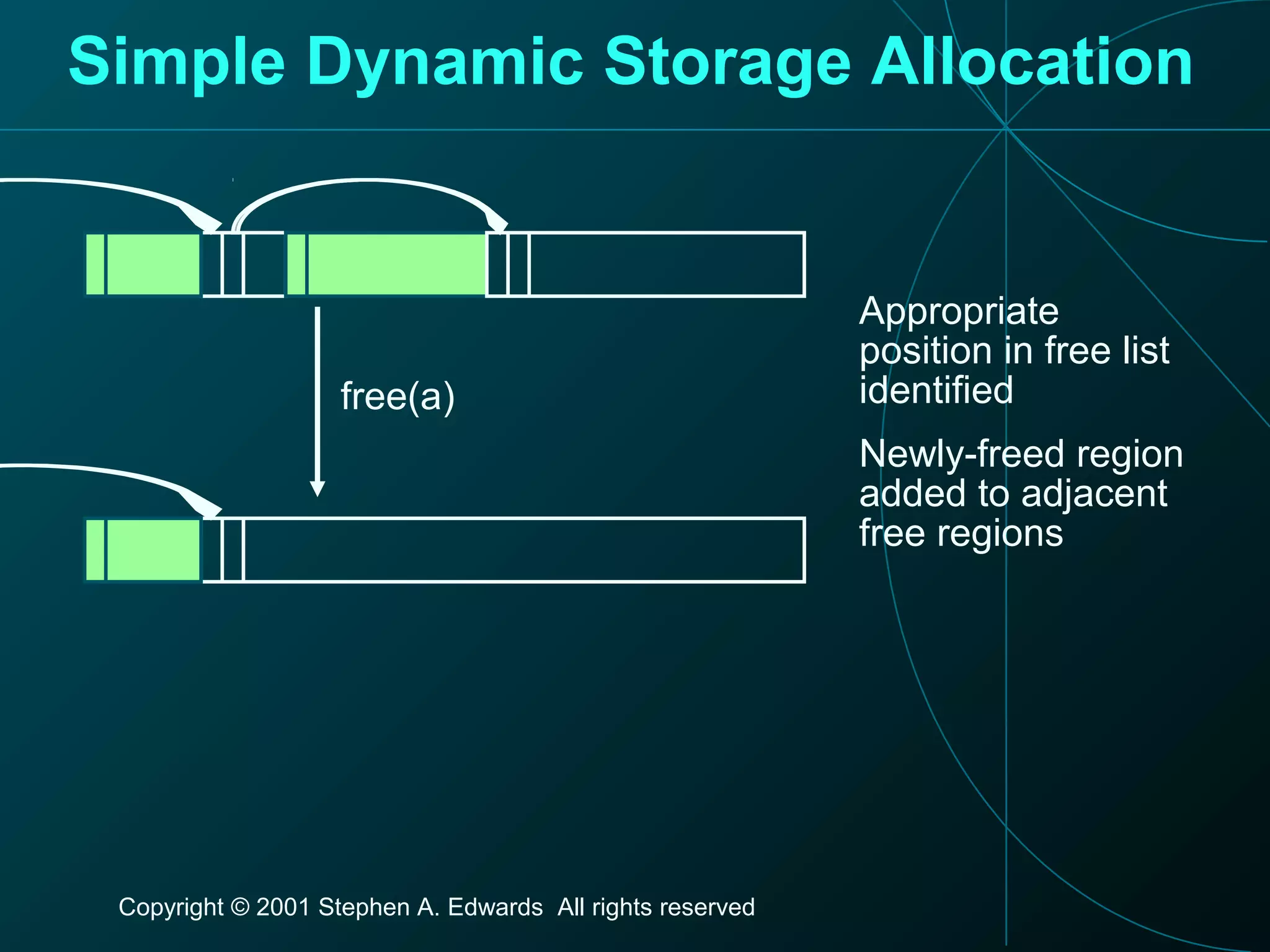 Copyright © 2001 Stephen A. Edwards All rights reserved
Simple Dynamic Storage Allocation
free(a)
Appropriate
position in free list
identified
Newly-freed region
added to adjacent
free regions
 
