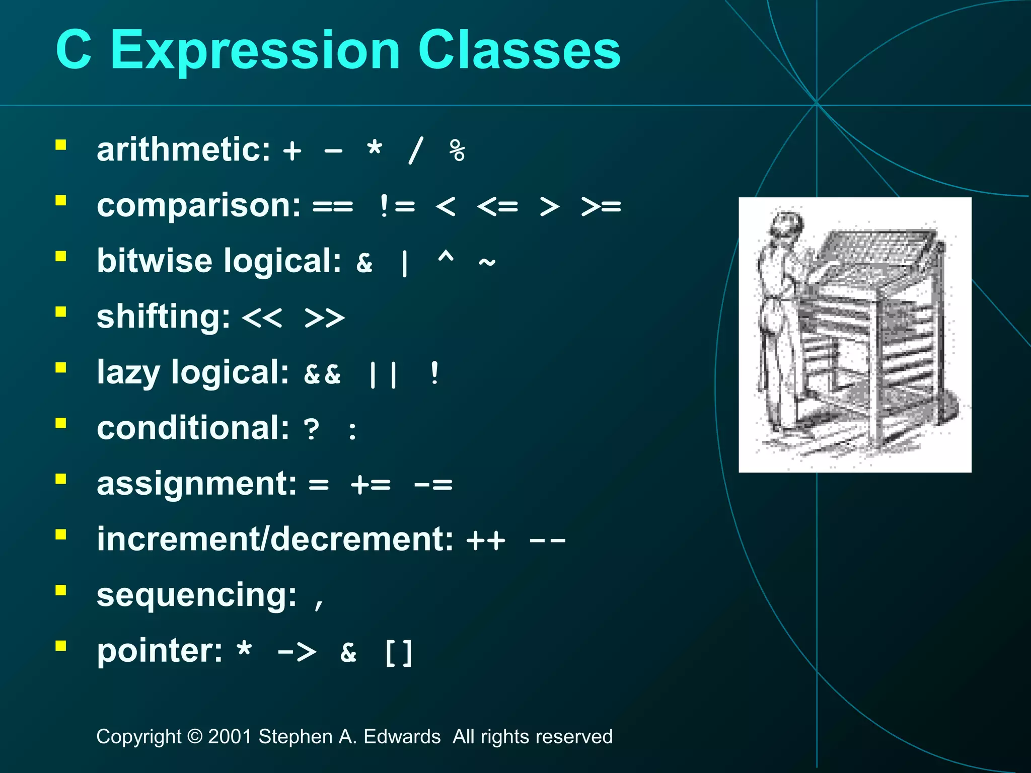 Copyright © 2001 Stephen A. Edwards All rights reserved
C Expression Classes
 arithmetic: + – * / %
 comparison: == != < <= > >=
 bitwise logical: & | ^ ~
 shifting: << >>
 lazy logical: && || !
 conditional: ? :
 assignment: = += -=
 increment/decrement: ++ --
 sequencing: ,
 pointer: * -> & []
 