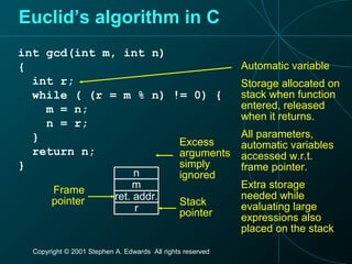 Copyright © 2001 Stephen A. Edwards All rights reserved
Euclid’s algorithm in C
int gcd(int m, int n)
{
int r;
while ( (r = m % n) != 0) {
m = n;
n = r;
}
return n;
}
Automatic variable
Storage allocated on
stack when function
entered, released
when it returns.
All parameters,
automatic variables
accessed w.r.t.
frame pointer.
Extra storage
needed while
evaluating large
expressions also
placed on the stack
n
m
ret. addr.
r
Frame
pointer Stack
pointer
Excess
arguments
simply
ignored
 
