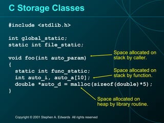 Copyright © 2001 Stephen A. Edwards All rights reserved
C Storage Classes
#include <stdlib.h>
int global_static;
static int file_static;
void foo(int auto_param)
{
static int func_static;
int auto_i, auto_a[10];
double *auto_d = malloc(sizeof(double)*5);
}
Space allocated on
stack by function.
Space allocated on
stack by caller.
Space allocated on
heap by library routine.
 