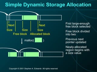 Copyright © 2001 Stephen A. Edwards All rights reserved
Simple Dynamic Storage Allocation
Next
Size
Next
SizeSize
Free block Allocated block
malloc( )
First large-enough
free block selected
Free block divided
into two
Previous next
pointer updated
Newly-allocated
region begins with
a size value
 