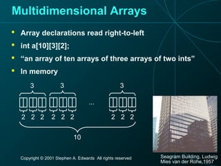Copyright © 2001 Stephen A. Edwards All rights reserved
Multidimensional Arrays
 Array declarations read right-to-left
 int a[10][3][2];
 “an array of ten arrays of three arrays of two ints”
 In memory
2 2 2
3
2 2 2
3
2 2 2
3
...
10
Seagram Building, Ludwig
Mies van der Rohe,1957
 