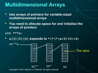 Copyright © 2001 Stephen A. Edwards All rights reserved
Multidimensional Arrays
 Use arrays of pointers for variable-sized
multidimensional arrays
 You need to allocate space for and initialize the
arrays of pointers
int ***a;
 a[3][5][4] expands to *(*(*(a+3)+5)+4)
The value
int ** int * int
int ***a
 