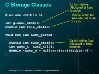 Copyright © 2001 Stephen A. Edwards All rights reserved
C Storage Classes
#include <stdlib.h>
int global_static;
static int file_static;
void foo(int auto_param)
{
static int func_static;
int auto_i, auto_a[10];
double *auto_d = malloc(sizeof(double)*5);
}
Linker-visible.
Allocated at fixed
location
Visible within file.
Allocated at fixed
location.
Visible within func.
Allocated at fixed
location.
 