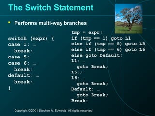 Copyright © 2001 Stephen A. Edwards All rights reserved
The Switch Statement
 Performs multi-way branches
switch (expr) {
case 1: …
break;
case 5:
case 6: …
break;
default: …
break;
}
tmp = expr;
if (tmp == 1) goto L1
else if (tmp == 5) goto L5
else if (tmp == 6) goto L6
else goto Default;
L1: …
goto Break;
L5:;
L6: …
goto Break;
Default: …
goto Break;
Break:
 