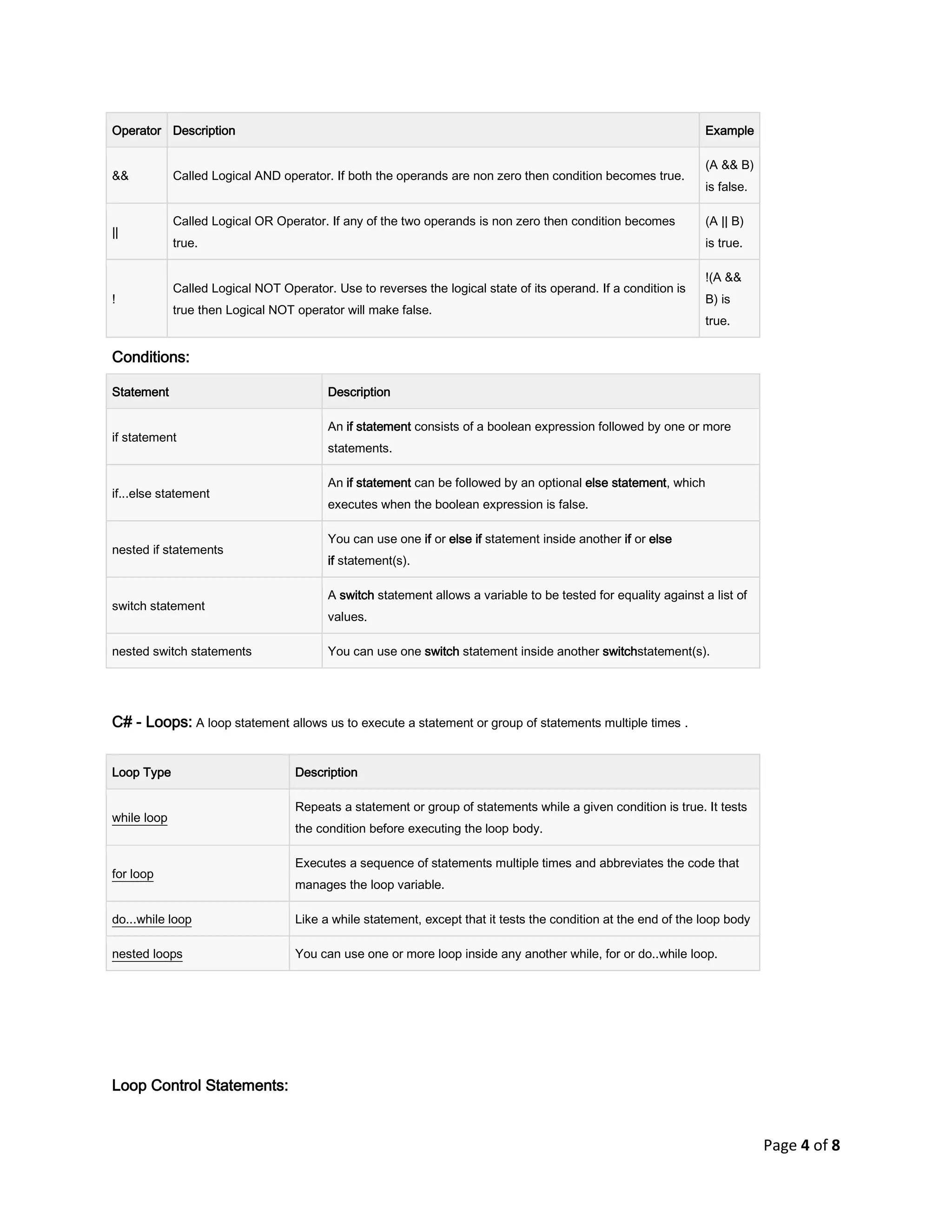 Page 4 of 8
Operator Description Example
&& Called Logical AND operator. If both the operands are non zero then condition becomes true.
(A && B)
is false.
||
Called Logical OR Operator. If any of the two operands is non zero then condition becomes
true.
(A || B)
is true.
!
Called Logical NOT Operator. Use to reverses the logical state of its operand. If a condition is
true then Logical NOT operator will make false.
!(A &&
B) is
true.
Conditions:
Statement Description
if statement
An if statement consists of a boolean expression followed by one or more
statements.
if...else statement
An if statement can be followed by an optional else statement, which
executes when the boolean expression is false.
nested if statements
You can use one if or else if statement inside another if or else
if statement(s).
switch statement
A switch statement allows a variable to be tested for equality against a list of
values.
nested switch statements You can use one switch statement inside another switchstatement(s).
C# - Loops: A loop statement allows us to execute a statement or group of statements multiple times .
Loop Type Description
while loop
Repeats a statement or group of statements while a given condition is true. It tests
the condition before executing the loop body.
for loop
Executes a sequence of statements multiple times and abbreviates the code that
manages the loop variable.
do...while loop Like a while statement, except that it tests the condition at the end of the loop body
nested loops You can use one or more loop inside any another while, for or do..while loop.
Loop Control Statements:
 