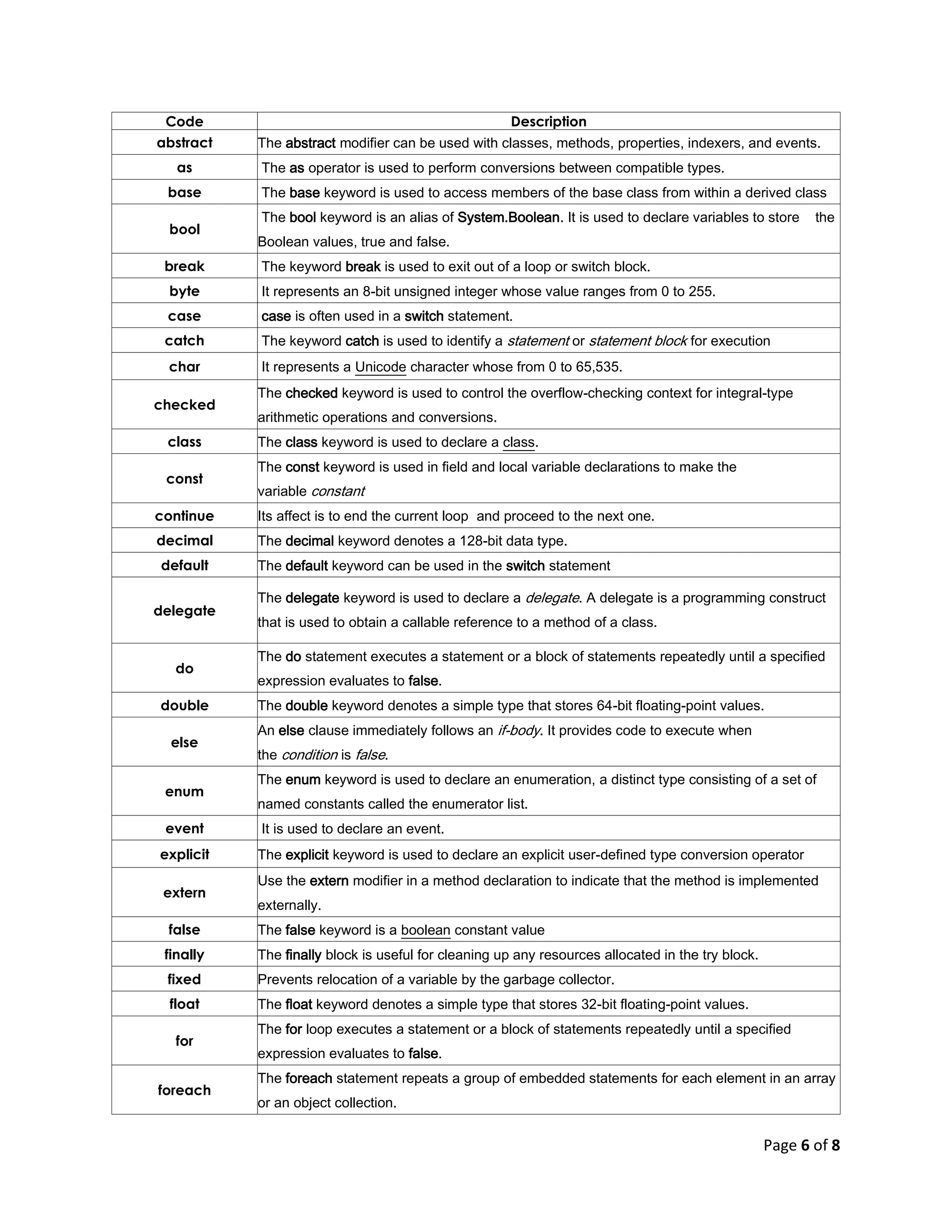Page 6 of 8
Code Description
abstract The abstract modifier can be used with classes, methods, properties, indexers, and events.
as The as operator is used to perform conversions between compatible types.
base The base keyword is used to access members of the base class from within a derived class
bool
The bool keyword is an alias of System.Boolean. It is used to declare variables to store the
Boolean values, true and false.
break The keyword break is used to exit out of a loop or switch block.
byte It represents an 8-bit unsigned integer whose value ranges from 0 to 255.
case case is often used in a switch statement.
catch The keyword catch is used to identify a statement or statement block for execution
char It represents a Unicode character whose from 0 to 65,535.
checked
The checked keyword is used to control the overflow-checking context for integral-type
arithmetic operations and conversions.
class The class keyword is used to declare a class.
const
The const keyword is used in field and local variable declarations to make the
variable constant
continue Its affect is to end the current loop and proceed to the next one.
decimal The decimal keyword denotes a 128-bit data type.
default The default keyword can be used in the switch statement
delegate
The delegate keyword is used to declare a delegate. A delegate is a programming construct
that is used to obtain a callable reference to a method of a class.
do
The do statement executes a statement or a block of statements repeatedly until a specified
expression evaluates to false.
double The double keyword denotes a simple type that stores 64-bit floating-point values.
else
An else clause immediately follows an if-body. It provides code to execute when
the condition is false.
enum
The enum keyword is used to declare an enumeration, a distinct type consisting of a set of
named constants called the enumerator list.
event It is used to declare an event.
explicit The explicit keyword is used to declare an explicit user-defined type conversion operator
extern
Use the extern modifier in a method declaration to indicate that the method is implemented
externally.
false The false keyword is a boolean constant value
finally The finally block is useful for cleaning up any resources allocated in the try block.
fixed Prevents relocation of a variable by the garbage collector.
float The float keyword denotes a simple type that stores 32-bit floating-point values.
for
The for loop executes a statement or a block of statements repeatedly until a specified
expression evaluates to false.
foreach
The foreach statement repeats a group of embedded statements for each element in an array
or an object collection.
 