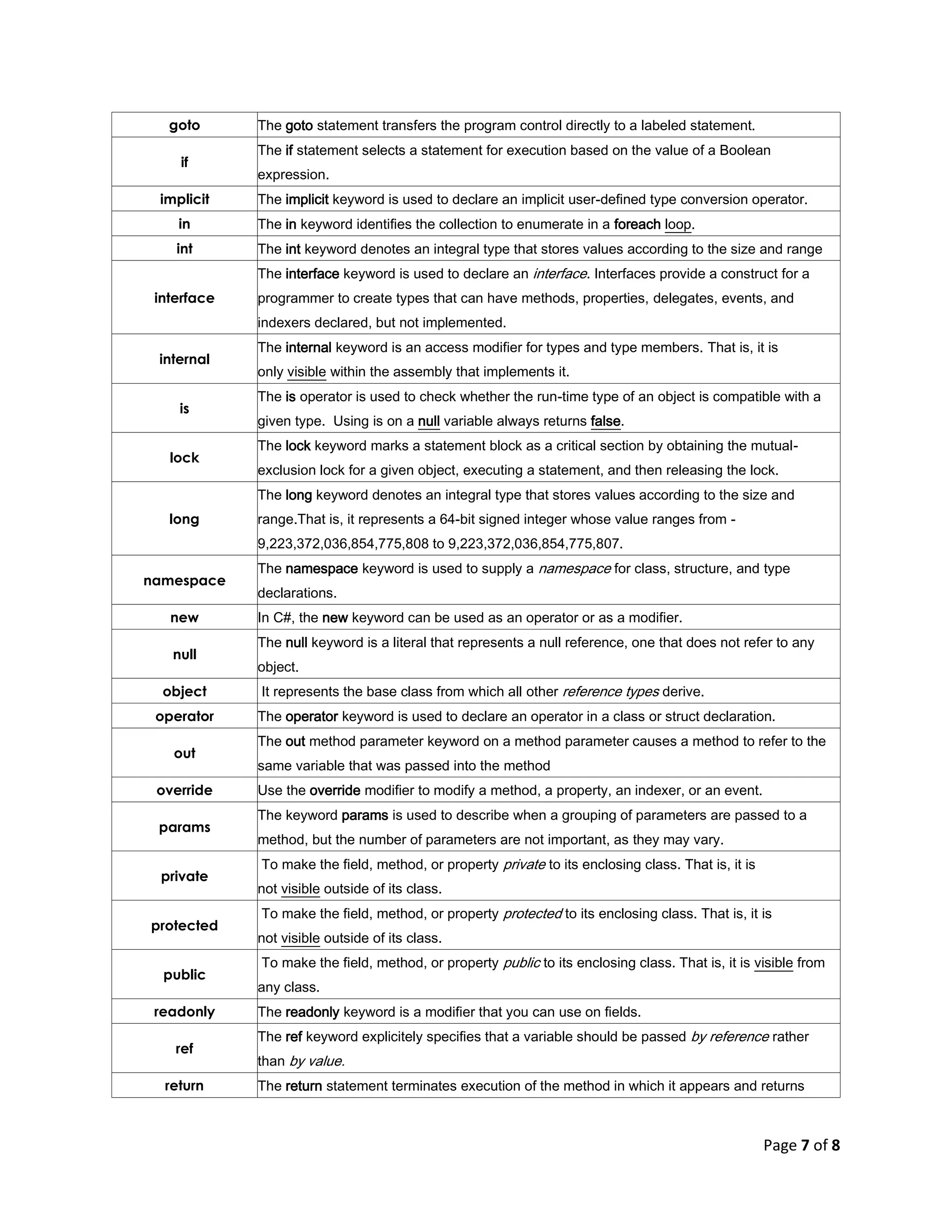 Page 7 of 8
goto The goto statement transfers the program control directly to a labeled statement.
if
The if statement selects a statement for execution based on the value of a Boolean
expression.
implicit The implicit keyword is used to declare an implicit user-defined type conversion operator.
in The in keyword identifies the collection to enumerate in a foreach loop.
int The int keyword denotes an integral type that stores values according to the size and range
interface
The interface keyword is used to declare an interface. Interfaces provide a construct for a
programmer to create types that can have methods, properties, delegates, events, and
indexers declared, but not implemented.
internal
The internal keyword is an access modifier for types and type members. That is, it is
only visible within the assembly that implements it.
is
The is operator is used to check whether the run-time type of an object is compatible with a
given type. Using is on a null variable always returns false.
lock
The lock keyword marks a statement block as a critical section by obtaining the mutual-
exclusion lock for a given object, executing a statement, and then releasing the lock.
long
The long keyword denotes an integral type that stores values according to the size and
range.That is, it represents a 64-bit signed integer whose value ranges from -
9,223,372,036,854,775,808 to 9,223,372,036,854,775,807.
namespace
The namespace keyword is used to supply a namespace for class, structure, and type
declarations.
new In C#, the new keyword can be used as an operator or as a modifier.
null
The null keyword is a literal that represents a null reference, one that does not refer to any
object.
object It represents the base class from which all other reference types derive.
operator The operator keyword is used to declare an operator in a class or struct declaration.
out
The out method parameter keyword on a method parameter causes a method to refer to the
same variable that was passed into the method
override Use the override modifier to modify a method, a property, an indexer, or an event.
params
The keyword params is used to describe when a grouping of parameters are passed to a
method, but the number of parameters are not important, as they may vary.
private
To make the field, method, or property private to its enclosing class. That is, it is
not visible outside of its class.
protected
To make the field, method, or property protected to its enclosing class. That is, it is
not visible outside of its class.
public
To make the field, method, or property public to its enclosing class. That is, it is visible from
any class.
readonly The readonly keyword is a modifier that you can use on fields.
ref
The ref keyword explicitely specifies that a variable should be passed by reference rather
than by value.
return The return statement terminates execution of the method in which it appears and returns
 