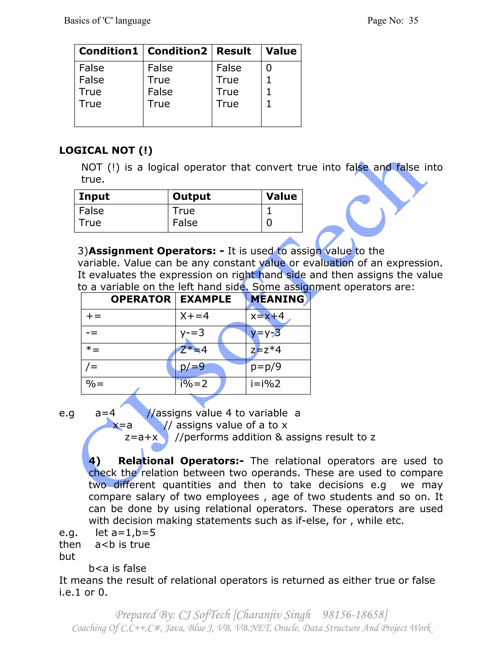 Basics of 'C' language Page No: 35
Prepared By: CJ SofTech [Charanjiv Singh 98156-18658]
Coaching Of C,C++,C#, Java, Blue J, VB, VB.NET, Oracle, Data Structure And Project Work
Condition1 Condition2 Result Value
False
False
True
True
False
True
False
True
False
True
True
True
0
1
1
1
LOGICAL NOT (!)
NOT (!) is a logical operator that convert true into false and false into
true.
Input Output Value
False
True
True
False
1
0
3)Assignment Operators: - It is used to assign value to the
variable. Value can be any constant value or evaluation of an expression.
It evaluates the expression on right hand side and then assigns the value
to a variable on the left hand side. Some assignment operators are:
OPERATOR EXAMPLE MEANING
+= X+=4 x=x+4
-= y-=3 y=y-3
*= Z*=4 z=z*4
/= p/=9 p=p/9
%= i%=2 i=i%2
e.g a=4 //assigns value 4 to variable a
x=a // assigns value of a to x
z=a+x //performs addition & assigns result to z
4) Relational Operators:- The relational operators are used to
check the relation between two operands. These are used to compare
two different quantities and then to take decisions e.g we may
compare salary of two employees , age of two students and so on. It
can be done by using relational operators. These operators are used
with decision making statements such as if-else, for , while etc.
e.g. let a=1,b=5
then a<b is true
but
b<a is false
It means the result of relational operators is returned as either true or false
i.e.1 or 0.
 