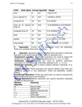 Basics of 'C' language
Prepared By: CJ SofTech [Charanjiv Singh 98156-18658]
Coaching Of C,C++,C#, Java, Blue J, VB, VB.NET, Oracle, Data Structure And Project Work
15
TYPE SIZE (Bits) Format Specifier Range
char 8 %c -128 to 127
int or signed int 16 %d -32768 to 32767
unsigned int 16 %u 0 to 65535
long int or signed
long int
32 %ld -2147483648 to 2147483647
unsigned long int 32 %lu 0 to 4294967295
float 32 %f 3.4 e-38 to 3.4 e+38
double 64 %lf 1.7e-308 to 1.7e+308
long double 80 %Lf 3.4 e-4932 to 3.4 e+4932
7. Operands: c=a+b, In this expression a,b,c are operands.
These are variables that store any value.
8. Operator: operators refer to symbols that represent a particular
operation to be performed on data. Types of operators are:-
Assignment operator: Assignment operators are used to assign the
values to a variable. Assignment operators are (+=,-=,/=,*= etc).
Arithmetic operator: These are used to perform arithmetic
calculation on the operands. Arithmetic operators are +,-,*,/,%.
Relational operator: Use to check relation between operands. E g.
>,<,<=,>= etc.
Logical operator: These operators are used to attach more than one
relational operator in one statement. These are &&(AND), ||(OR),
!(NOT).
Conditional operators: These are used when we want to execute the
statements according to the condition.
Bitwise operators:Bitwise operators are special operators designed
to work on the bit level.
Bitwise
Operator
Meaning
& Bitwise AND
| Bitwise OR
^ Bitwise exclusive OR
<< Shift left
>> Shift right
~ One’s complement
 