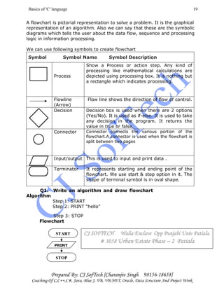 Basics of 'C' language
Prepared By: CJ SofTech [Charanjiv Singh 98156-18658]
Coaching Of C,C++,C#, Java, Blue J, VB, VB.NET, Oracle, Data Structure And Project Work
19
A flowchart is pictorial representation to solve a problem. It is the graphical
representation of an algorithm. Also we can say that these are the symbolic
diagrams which tells the user about the data flow, sequence and processing
logic in information processing.
We can use following symbols to create flowchart
Symbol Symbol Name Symbol Description
Process
Show a Process or action step. Any kind of
processing like mathematical calculations are
depicted using processing box. It is nothing but
a rectangle which indicates processing.
Flowline
(Arrow)
Flow line shows the direction of flow of control.
Decision Decision box is used when there are 2 options
(Yes/No). It is used as if-else. It is used to take
any decision in the program. It returns the
value in true or false.
Connector Connector connects the various portion of the
flowchart.A connector is used when the flowchart is
split between two pages
Input/output This is used to input and print data .
Terminator It represents starting and ending point of the
flowchart. We use start & stop option in it. The
shape of terminal symbol is in oval shape.
Algorithm
Step 1: START
Step 2: PRINT “hello”
Step 3: STOP
Flowchart
Q1. Write an algorithm and draw flowchart
PRINT
START
STOP
CJ SOFTECH Walia Enclave Opp Punjabi Univ Patiala.CJ SOFTECH Walia Enclave Opp Punjabi Univ Patiala.CJ SOFTECH Walia Enclave Opp Punjabi Univ Patiala.CJ SOFTECH Walia Enclave Opp Punjabi Univ Patiala.
# 3058# 3058# 3058# 3058 Urban Estate PhaseUrban Estate PhaseUrban Estate PhaseUrban Estate Phase –––– 2 Patiala2 Patiala2 Patiala2 Patiala
 