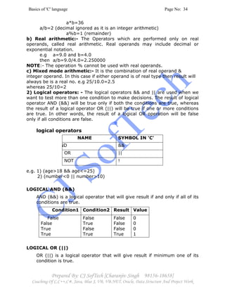 Basics of 'C' language Page No: 34
Prepared By: CJ SofTech [Charanjiv Singh 98156-18658]
Coaching Of C,C++,C#, Java, Blue J, VB, VB.NET, Oracle, Data Structure And Project Work
a*b=36
a/b=2 (decimal ignored as it is an integer arithmetic)
a%b=1 (remainder)
b) Real arithmetic:- The Operators which are performed only on real
operands, called real arithmetic. Real operands may include decimal or
exponential notation.
e.g a=9.0 and b=4.0
then a/b=9.0/4.0=2.250000
NOTE:- The operation % cannot be used with real operands.
c) Mixed mode arithmetic:- It is the combination of real operand &
integer operand. In this case if either operand is of real type then result will
always be is a real no. e.g 25/10.0=2.5
whereas 25/10=2
2) Logical operators: - The logical operators && and || are used when we
want to test more than one condition to make decisions. The result of logical
operator AND (&&) will be true only if both the conditions are true, whereas
the result of a logical operator OR (||) will be true if one or more conditions
are true. In other words, the result of a logical OR operation will be false
only if all conditions are false.
logical operators
e.g. 1) (age>18 && age<=25)
2) (number<0 || number>10)
LOGICAL AND (&&)
AND (&&) is a logical operator that will give result if and only if all of its
conditions are true.
Condition1 Condition2 Result Value
False
False
True
True
False
True
False
True
False
False
False
True
0
0
0
1
LOGICAL OR (||)
OR (||) is a logical operator that will give result if minimum one of its
condition is true.
NAME SYMBOL IN 'C'
AND &&
OR ||
NOT !
 