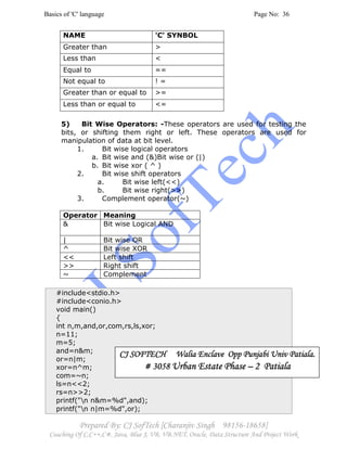 Basics of 'C' language Page No: 36
Prepared By: CJ SofTech [Charanjiv Singh 98156-18658]
Coaching Of C,C++,C#, Java, Blue J, VB, VB.NET, Oracle, Data Structure And Project Work
NAME 'C' SYNBOL
Greater than >
Less than <
Equal to ==
Not equal to ! =
Greater than or equal to >=
Less than or equal to <=
5) Bit Wise Operators: -These operators are used for testing the
bits, or shifting them right or left. These operators are used for
manipulation of data at bit level.
1. Bit wise logical operators
a. Bit wise and (&)Bit wise or (|)
b. Bit wise xor ( ^ )
2. Bit wise shift operators
a. Bit wise left(<<)
b. Bit wise right(>>)
3. Complement operator(~)
Operator Meaning
& Bit wise Logical AND
| Bit wise OR
^ Bit wise XOR
<< Left shift
>> Right shift
~ Complement
#include<stdio.h>
#include<conio.h>
void main()
{
int n,m,and,or,com,rs,ls,xor;
n=11;
m=5;
and=n&m;
or=n|m;
xor=n^m;
com=~n;
ls=n<<2;
rs=n>>2;
printf("n n&m=%d",and);
printf("n n|m=%d",or);
CJ SOFTECH Walia Enclave Opp Punjabi Univ Patiala.CJ SOFTECH Walia Enclave Opp Punjabi Univ Patiala.CJ SOFTECH Walia Enclave Opp Punjabi Univ Patiala.CJ SOFTECH Walia Enclave Opp Punjabi Univ Patiala.
# 3058# 3058# 3058# 3058 Urban Estate PhaseUrban Estate PhaseUrban Estate PhaseUrban Estate Phase –––– 2 Patiala2 Patiala2 Patiala2 Patiala
 